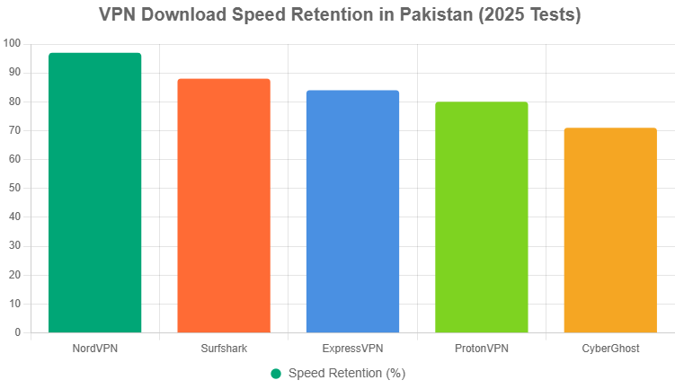 Does a VPN Slow Down Your Internet? Real Speed Test Results in Pakistan 1 vpn speed test chart